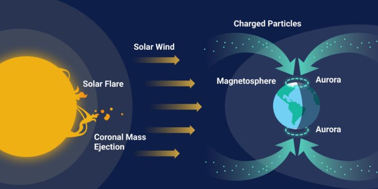 Полярные сияния создаются взаимодействием атомов, молекул и заряженных частиц в атмосфере Земли