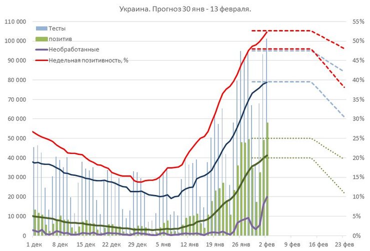 ПЦР-тесты статистика