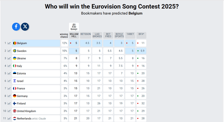 Євробачення 2025, прогнози на Євробачення, букмекери Євробачення, ставки на Євробачення 2025, перемога України Євробачення