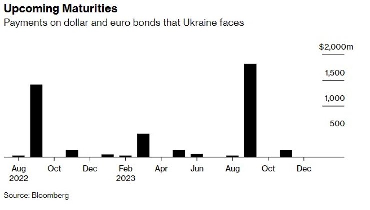 Найближчі терміни погашення Україною відсотків щодо євробондів