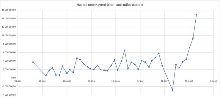 неоплаченные финансовые обязательства госказначейства