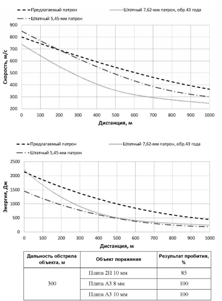 характеристики патрона 6,02 мм