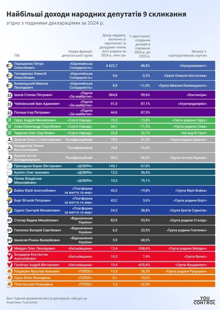 Самые большие доходы народных депутатов Украины за 2024 год