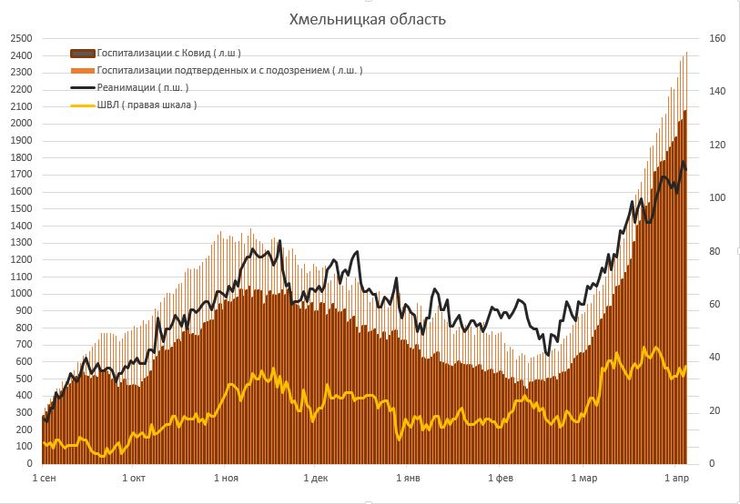 динамика, инфографика, госпитализации, украина, хмельницкая область