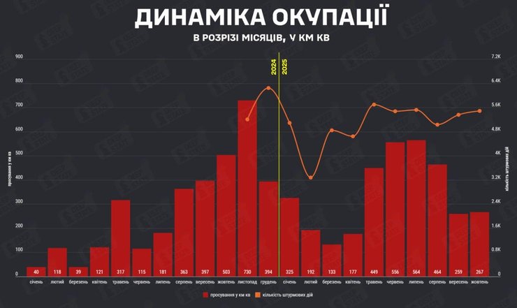 Динамика оккупации Украины по месяцам