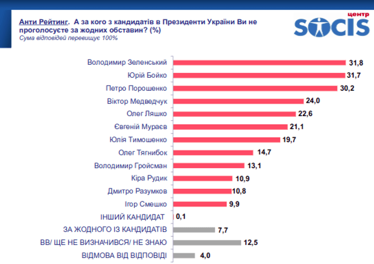 Рейтинг СОЦІС антирейтинг соцопитування дослідження президентські вибори Зеленський Порошенко Бойко
