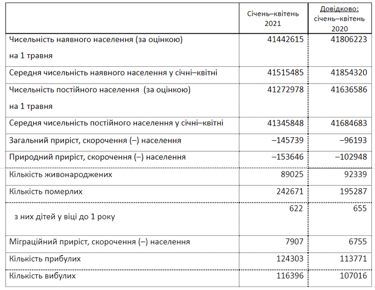 демографические показатели, украина, апрель