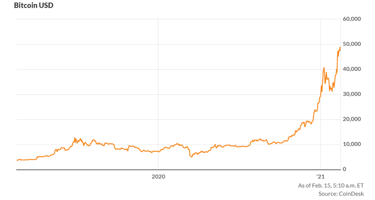 биткоин, цена, доллар, график, динамика
