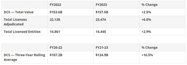 Уровень продаж за 2022-2023 финансовых года по прямым контрактам