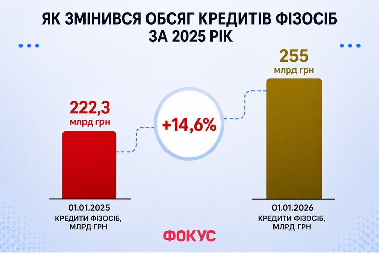 Рейтинг банків: як змінився обсяг кредитів фізосіб за рік