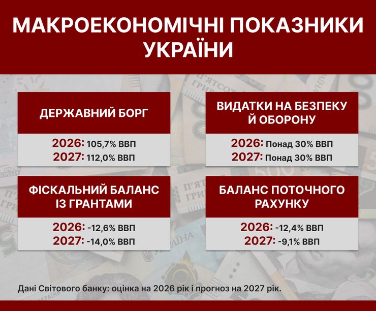 По оценкам Всемирного банка, в 2026 году государственный долг Украины достигнет 105,7 % ВВП, а в 2027 году — 112 % ВВП. Дефицит бюджетного баланса с учетом грантов увеличится с 12,6% до 14% ВВП