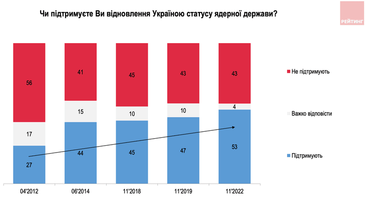 ядерний статус для України