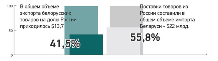 торговля беларусь россия