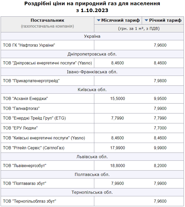 Газ, тарифы 2023, цены