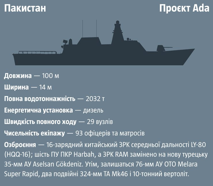 Характеристики корабля Ada