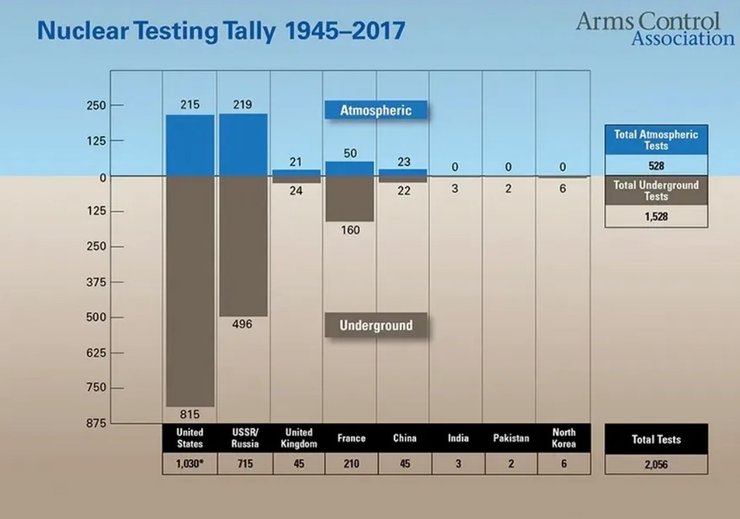 графік ядерних випробувань