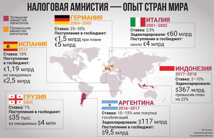 налоговая амнистия, амнистия капиталов - инфорграфика