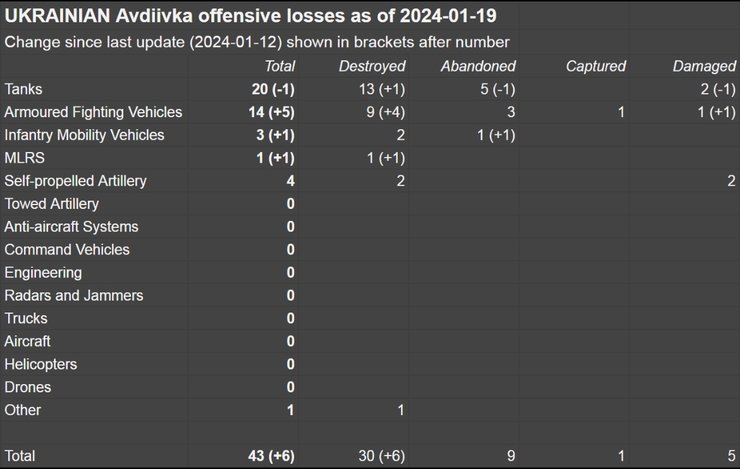 ВС РФ, Авдеевка, потери, война, ВСУ