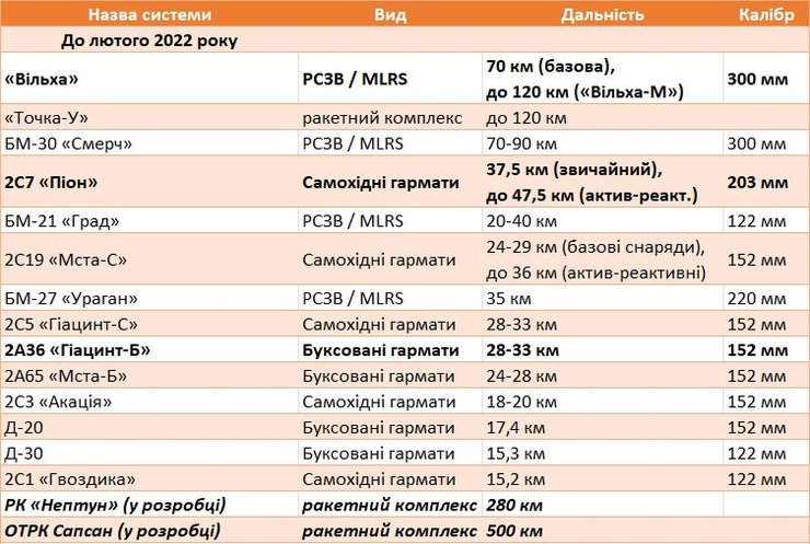 Інфографіка з артсистемами ЗСУ у лютому 2022 року