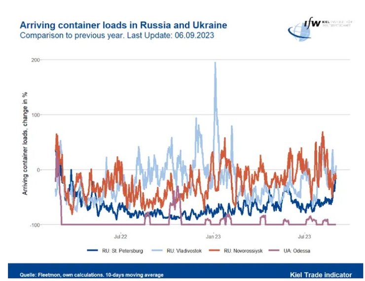 Графік зміни кількості вантажів у портах РФ