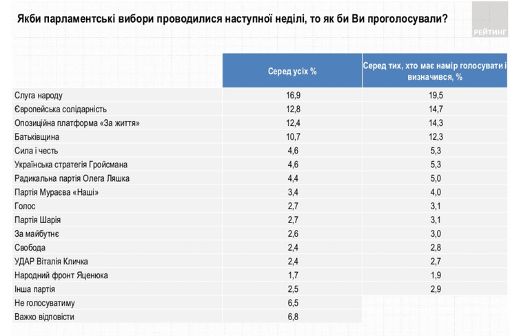 поддержка патрий, электоральные симпатии украинцев