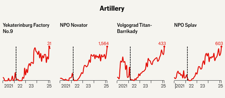 темпи виробництва артилерії в Росії
