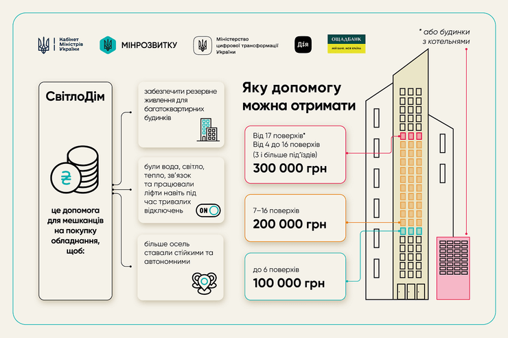 Размер помощи по программе "СвітлоДім" зависит от этажности дома и количества подъездов