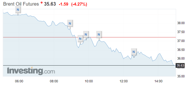 динамика цен на нефть brent