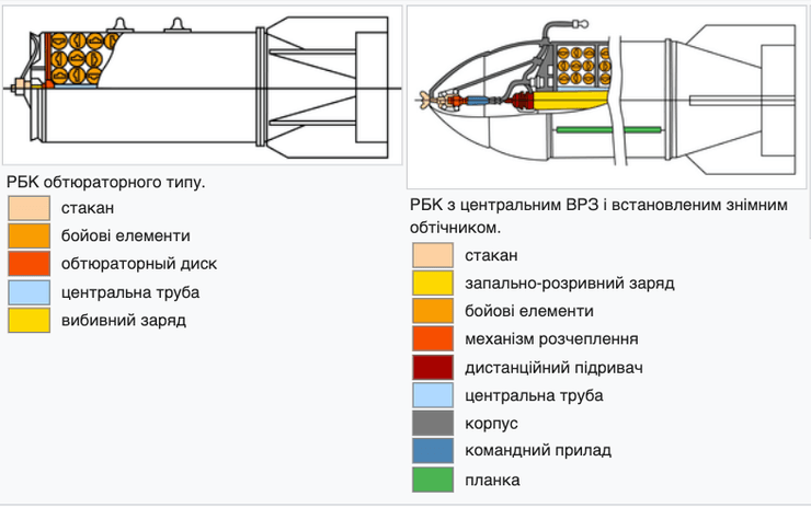Схематичне зображення авіабомб РБК двох типів