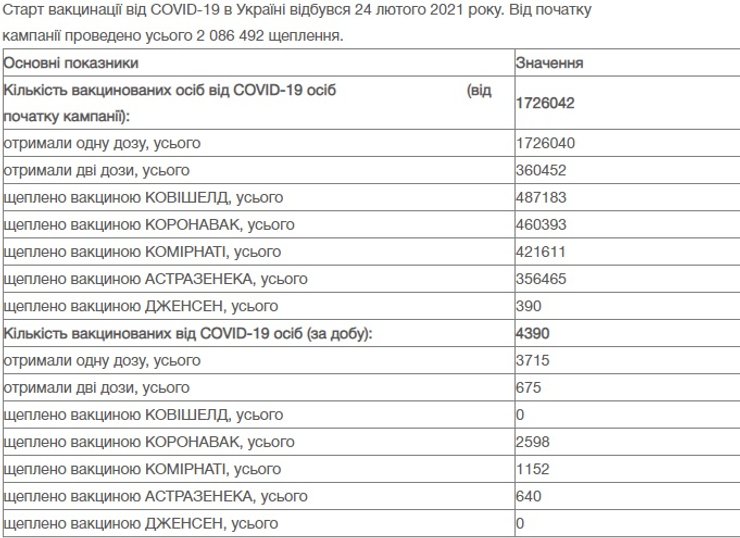 Україна, пандемія, щеплення, коронавірус, вакцини