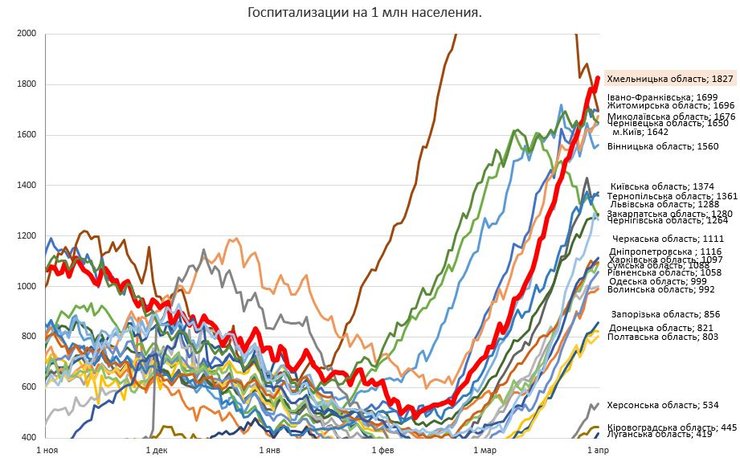 истребин, график, пандемия covid-19, коронавирус в украине, пандемия коронавируса, больничные койки