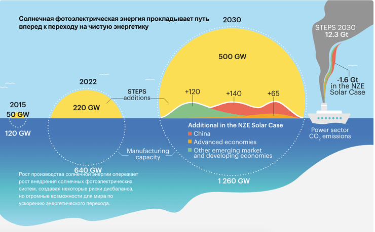 мировой рынок энергоресурсов, ископаемое топлива, чистая энергия