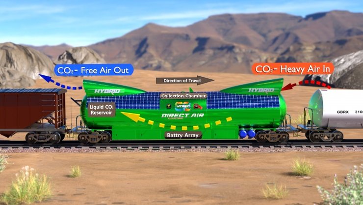 CO2 Rail, уловлювання вуглецю, СО2