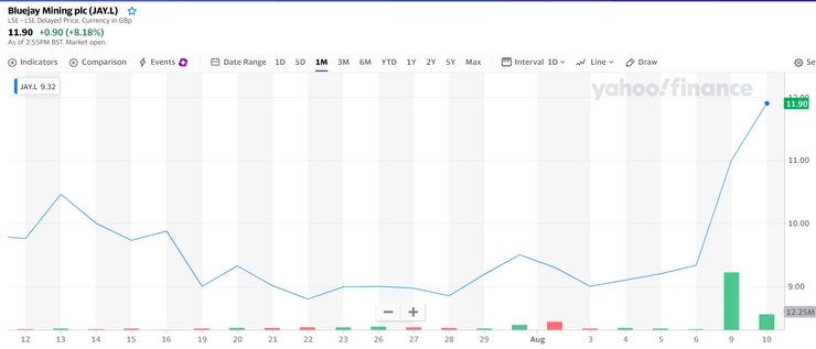динаміка, курс, акції, Bluejay Mining, інфографіка