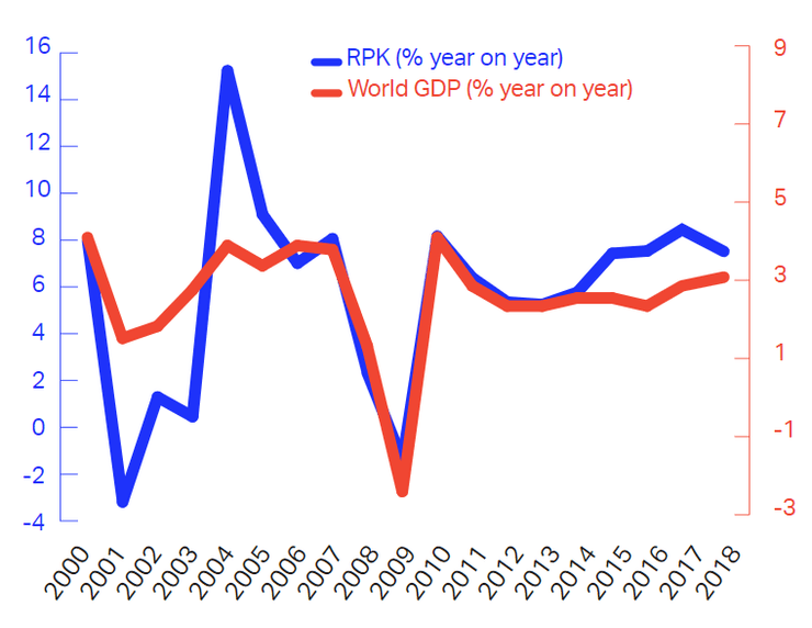 Темпы изменения мирового пассажиропотока и ВВП