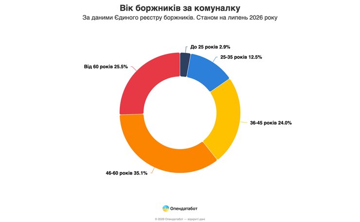 Возраст должников за коммунальные услуги