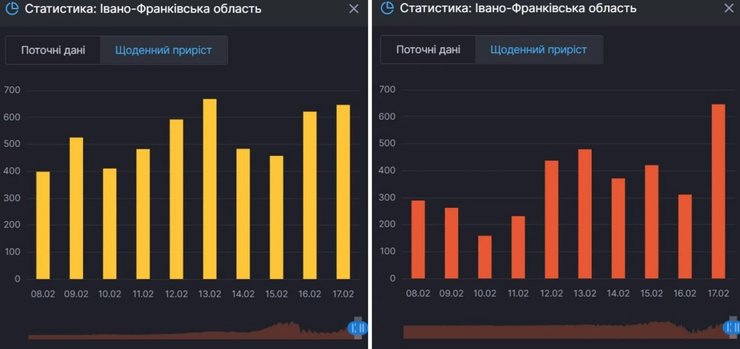 СНБО, статистика, COVID, Ивано-Франковщина