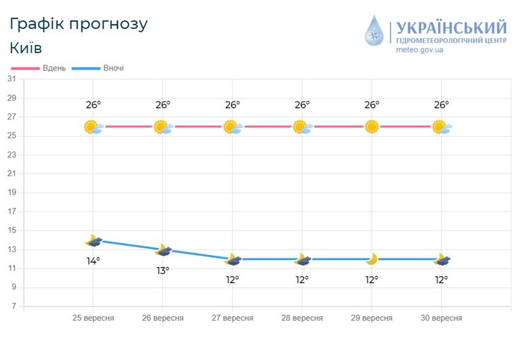 График прогноза погоды в Украине 25-30 сентября