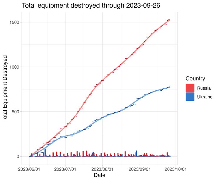 втрати ЗС РФ, втрати ЗСУ
