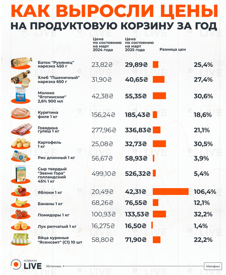 Как подорожала продуктовая корзина за год