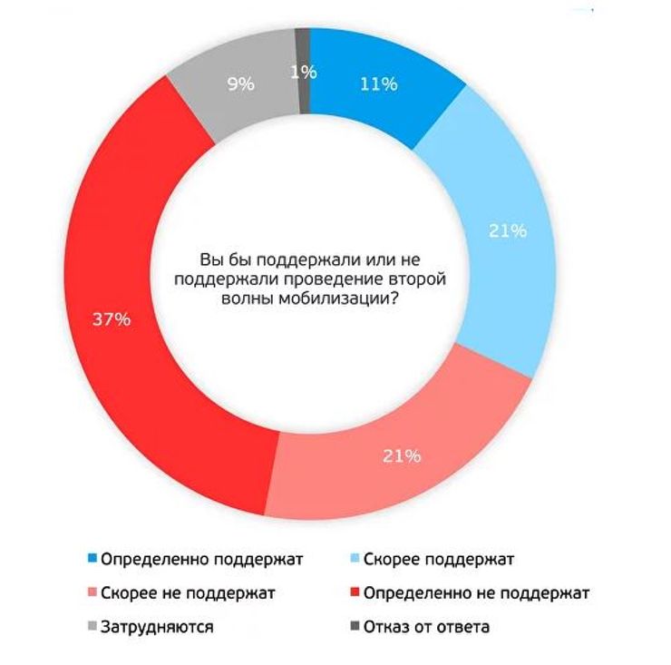 мобилизация, опрос, россияне