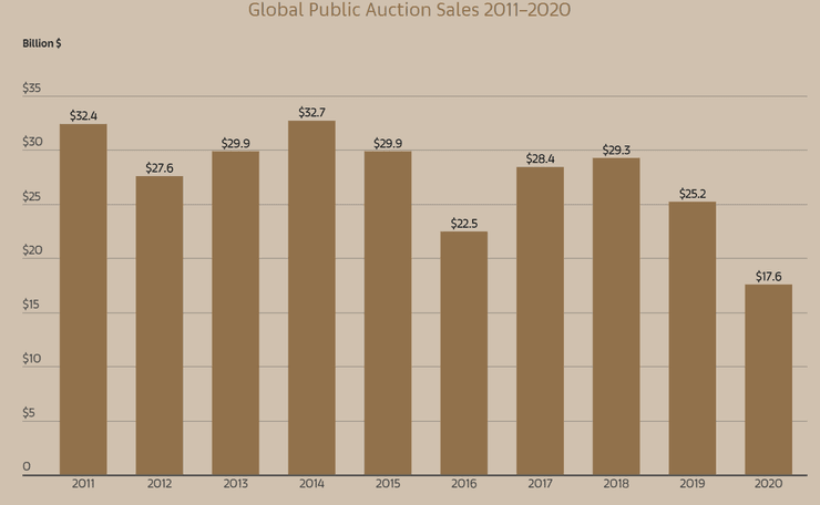 аукционы, продажи, произведения, искусство, объем, годовые, динамика