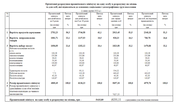 Минсоцполитики назвало реальный размер прожиточного минимума в Украине