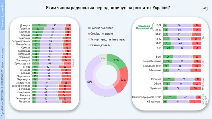 Ставлення до розпаду СРСР в Україні, ностальгія по СРСР в Україні, соціологічна група Рейтинг