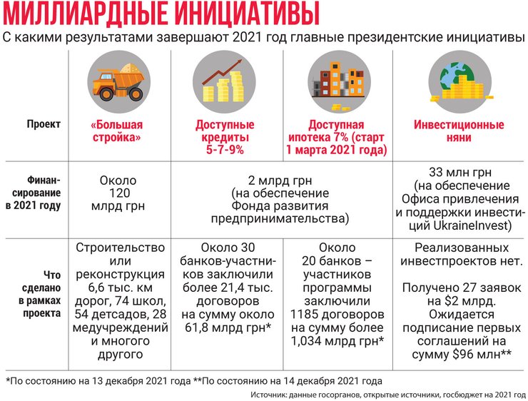 инициативы президента, инвестняни, большая стройка, доступные кредиты, ипотека 7%