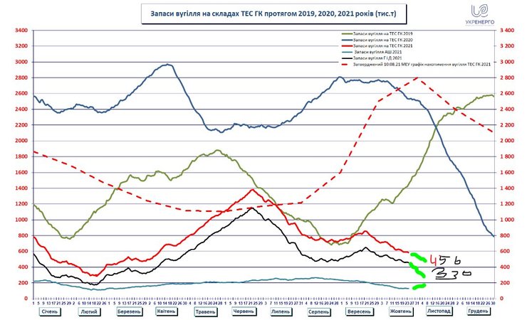 ТЭС, запасы угля, Укрэнерго, Истребин