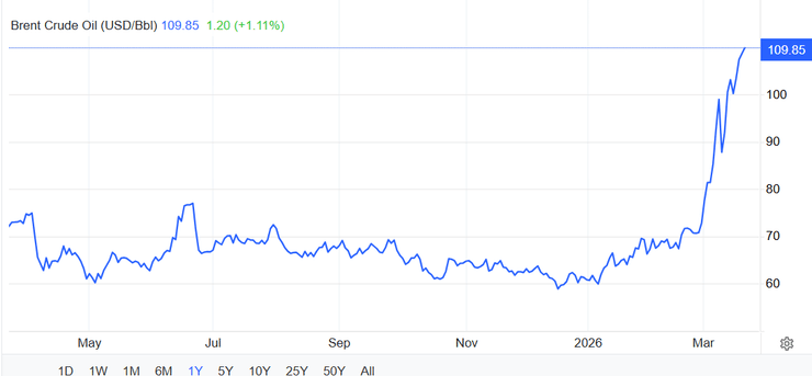 Брент ціна на нафту