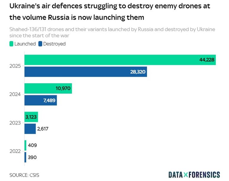 Інфографіка з темпами виготовлення "Шахедів" РФ