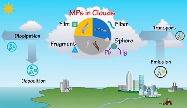 облака микропластик