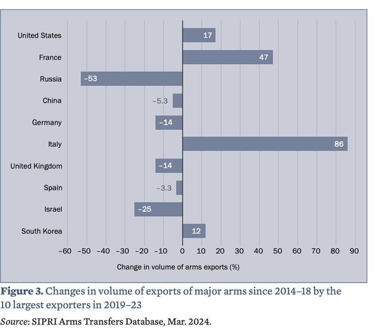 постачання зброї в світі